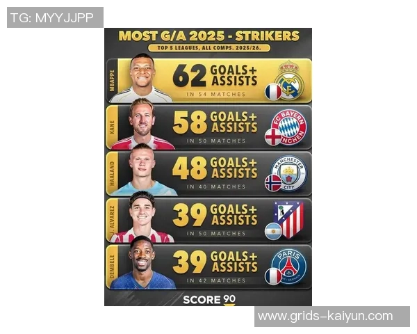 姆巴佩2025年在联赛中打进6粒禁区外进球，为五大联赛最多